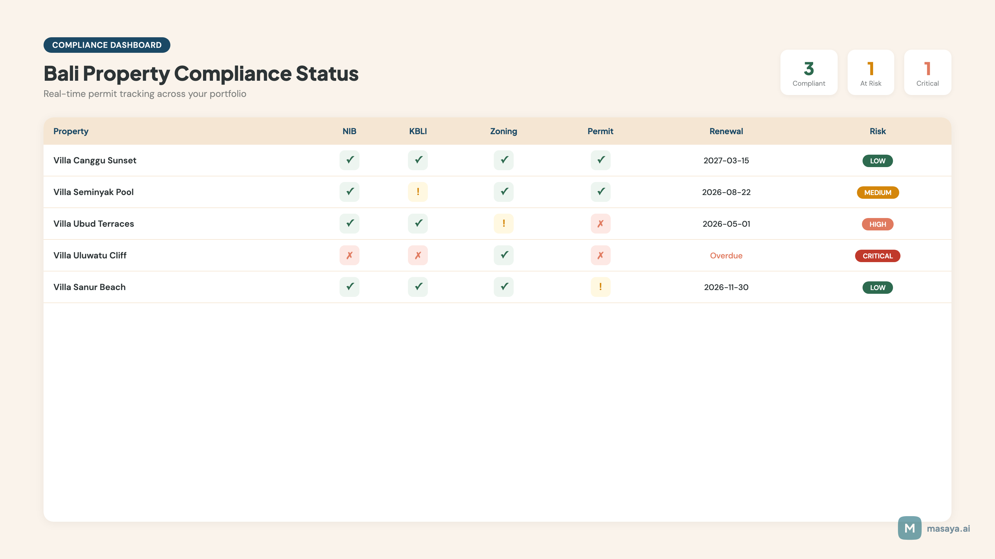 Compliance dashboard showing Bali property licensing, permits, renewals, and risk flags.