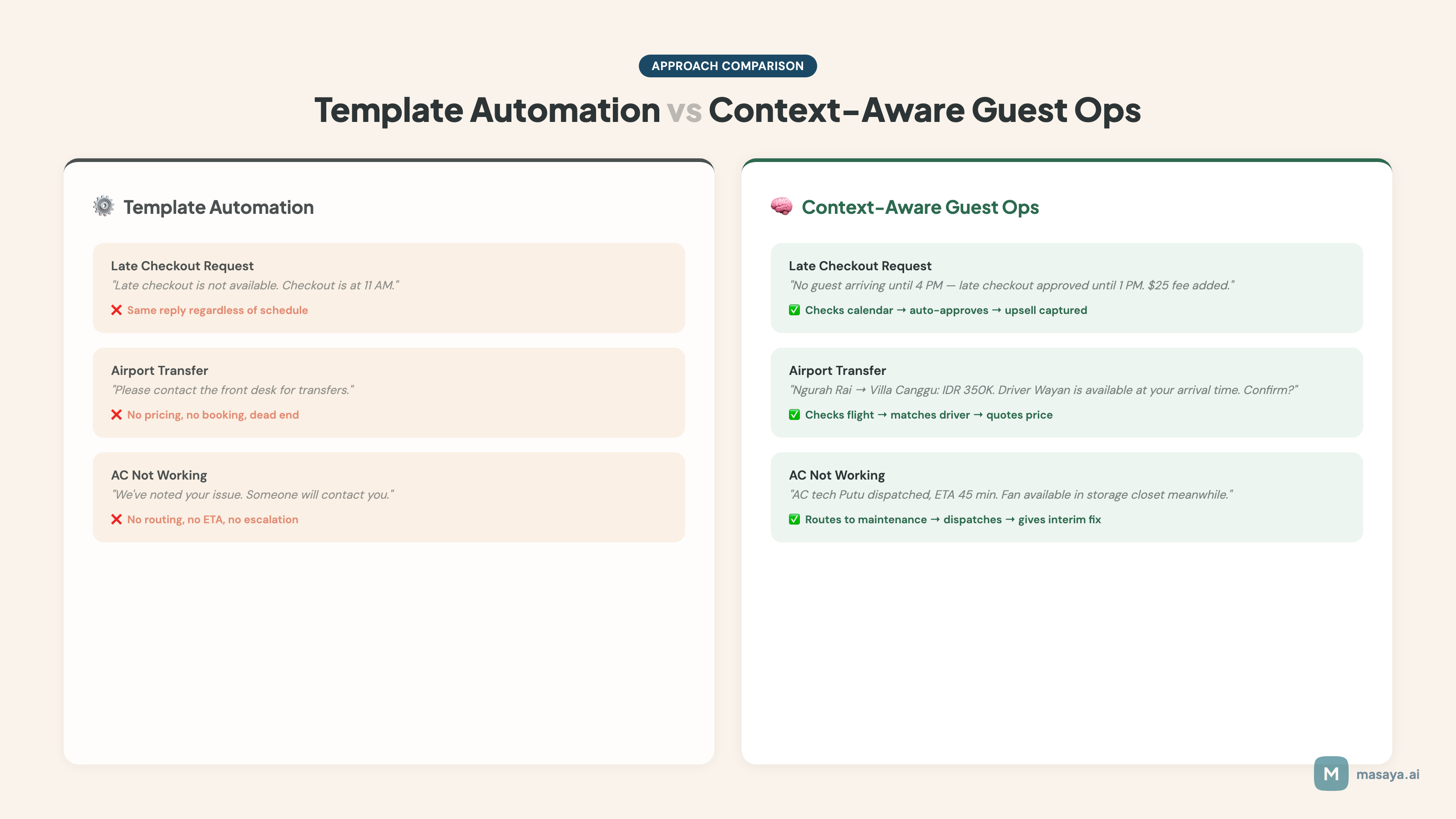 Comparison between template automation and context-aware guest operations for common STR scenarios.