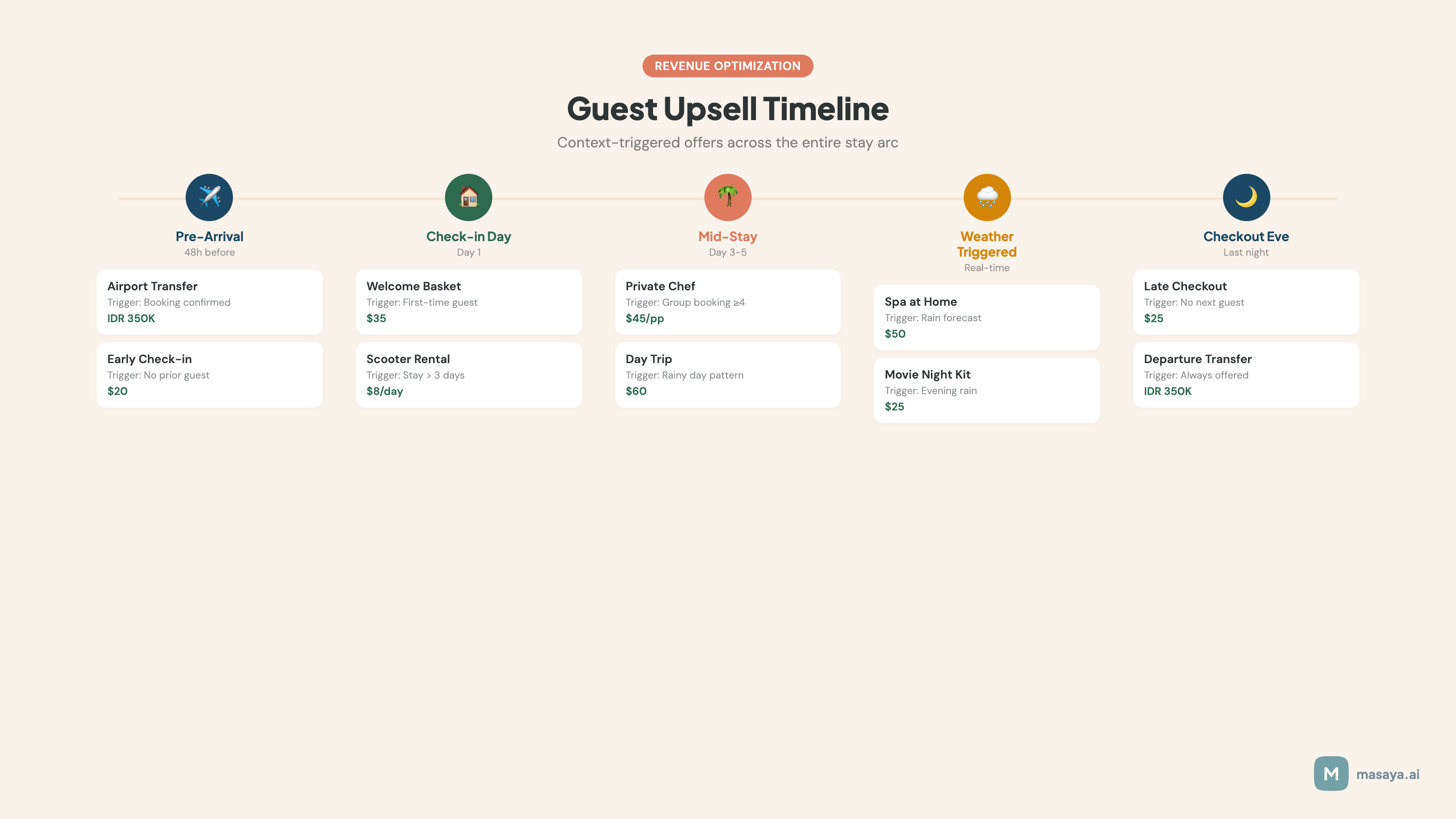 Guest upsell timeline across the stay arc with pre-arrival, mid-stay, and checkout triggers.