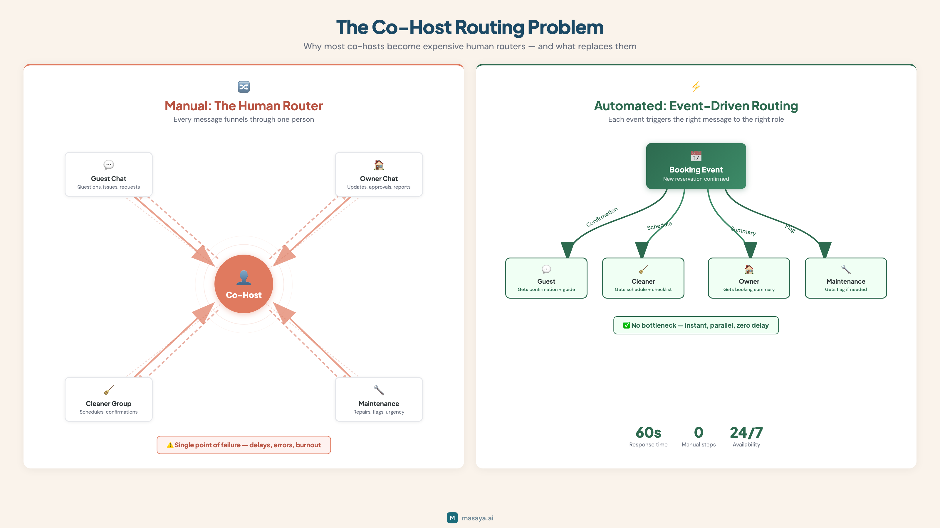 Co-host acting as a human router contrasted with an automated workflow that routes booking events by role.