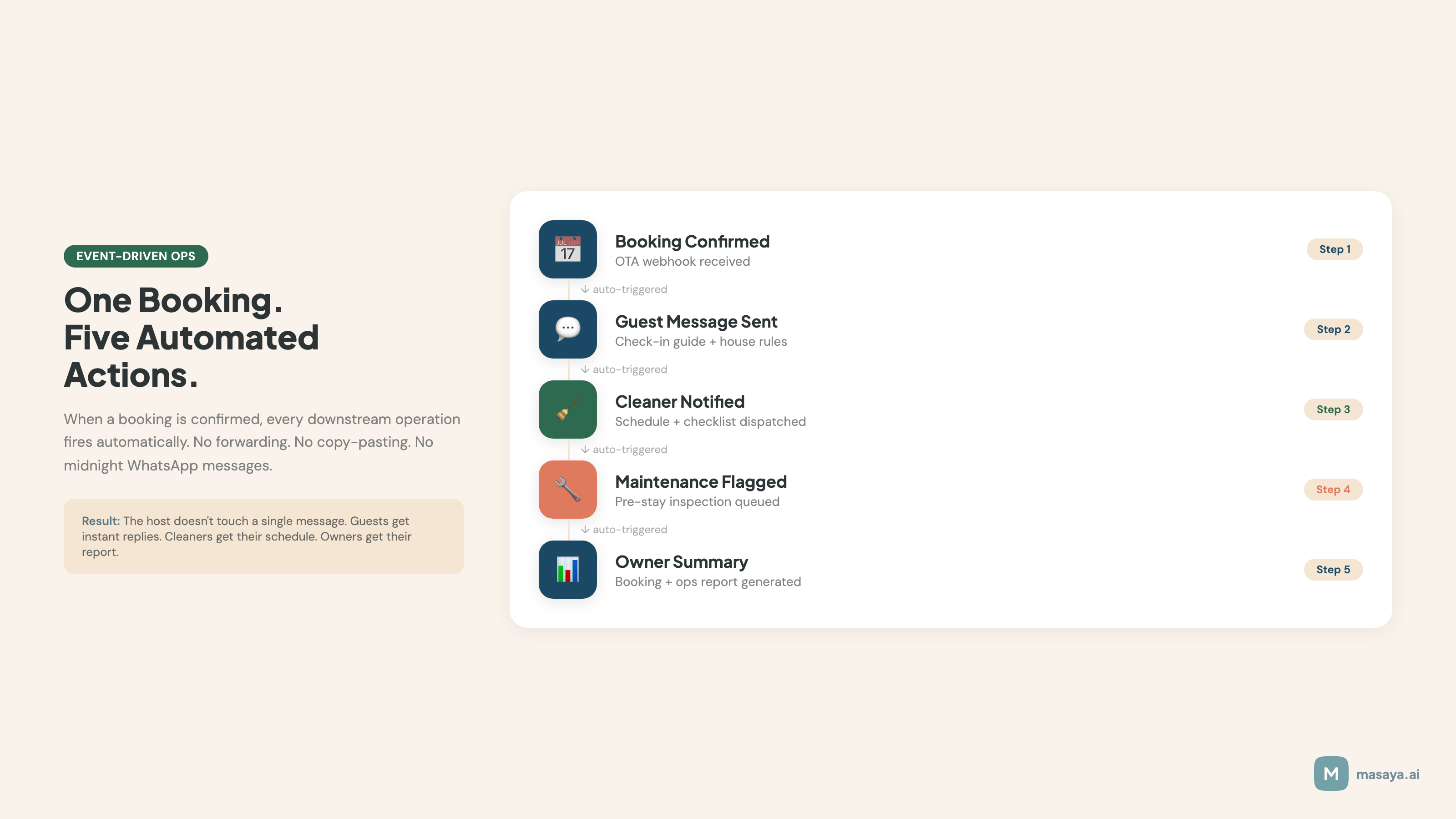 Event-driven Bali villa operations flow from booking confirmation to owner summary.